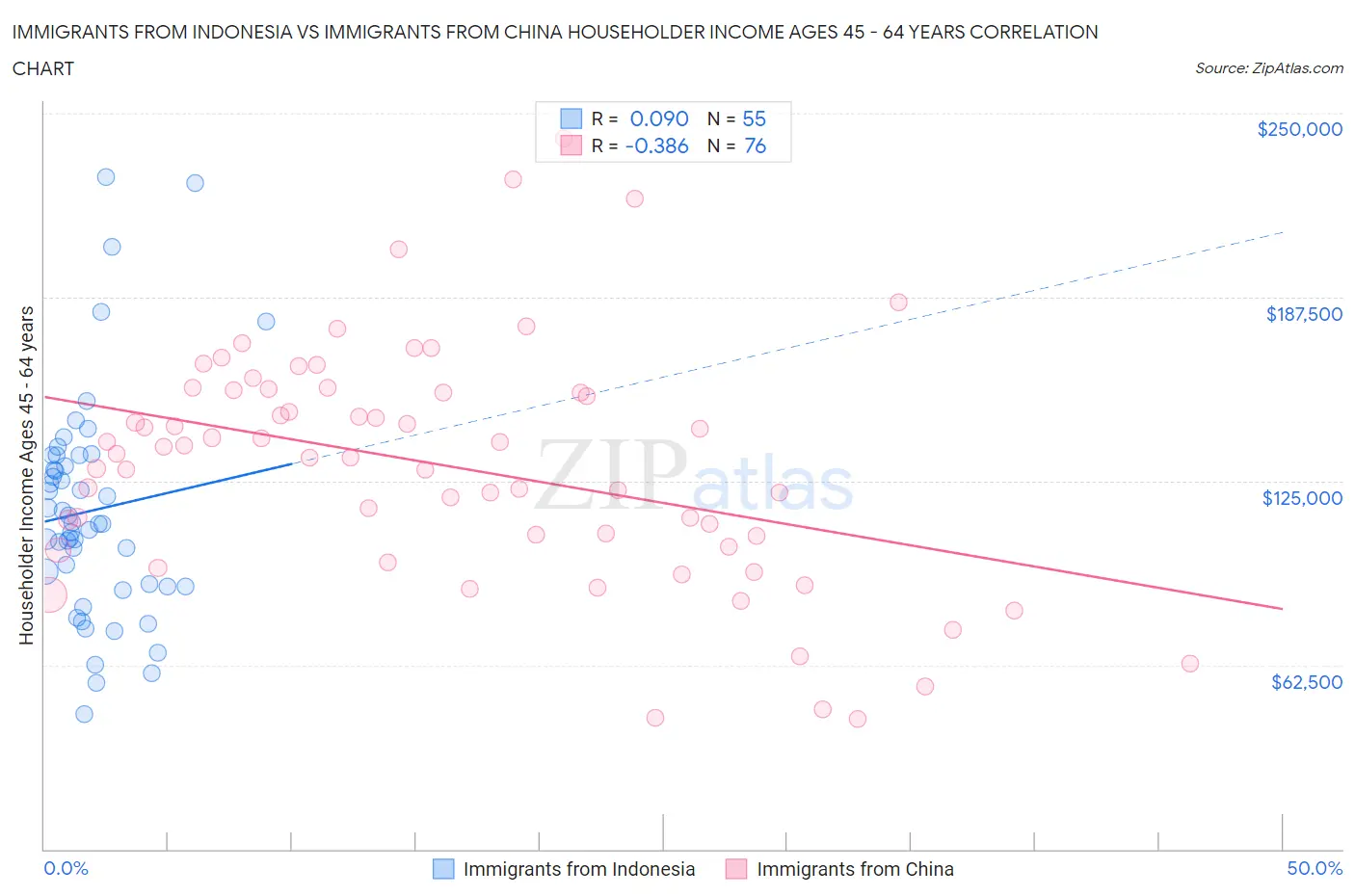 Immigrants from Indonesia vs Immigrants from China Householder Income Ages 45 - 64 years