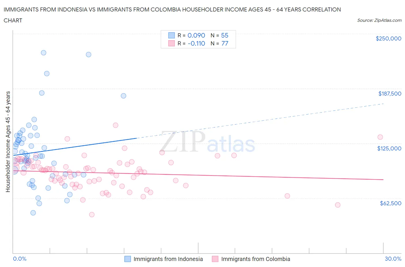 Immigrants from Indonesia vs Immigrants from Colombia Householder Income Ages 45 - 64 years