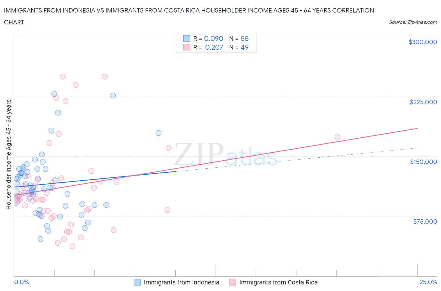 Immigrants from Indonesia vs Immigrants from Costa Rica Householder Income Ages 45 - 64 years