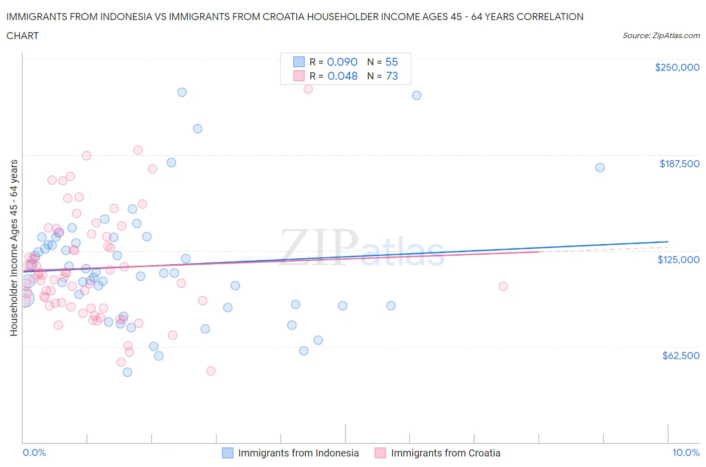 Immigrants from Indonesia vs Immigrants from Croatia Householder Income Ages 45 - 64 years