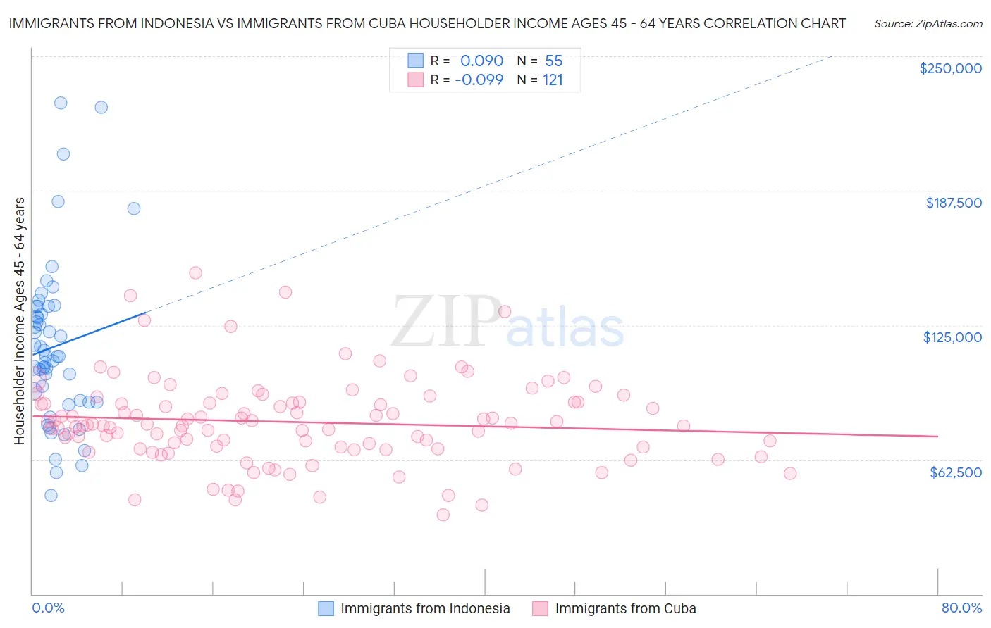 Immigrants from Indonesia vs Immigrants from Cuba Householder Income Ages 45 - 64 years