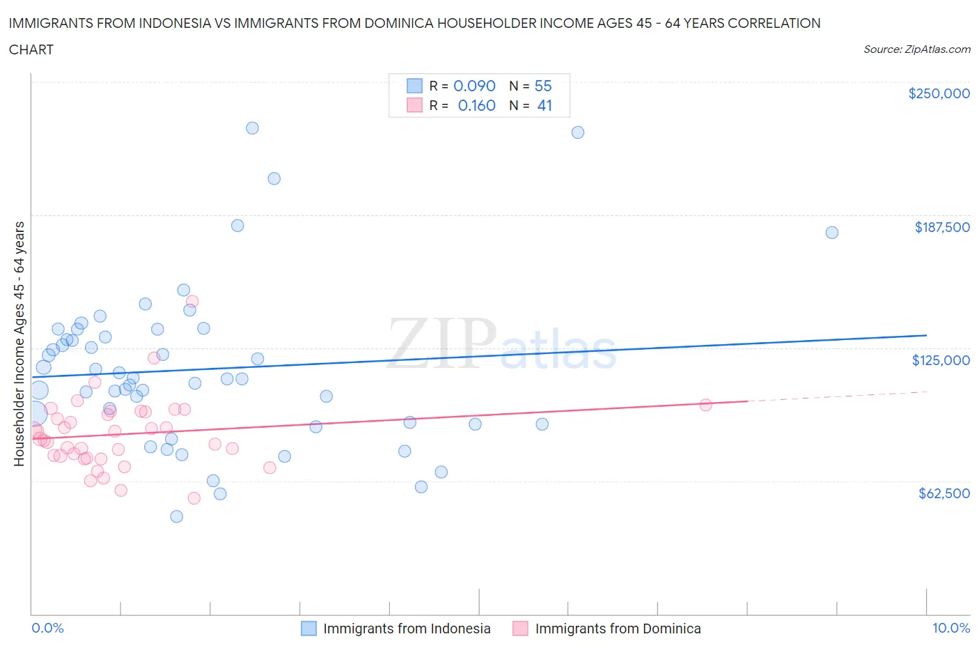 Immigrants from Indonesia vs Immigrants from Dominica Householder Income Ages 45 - 64 years