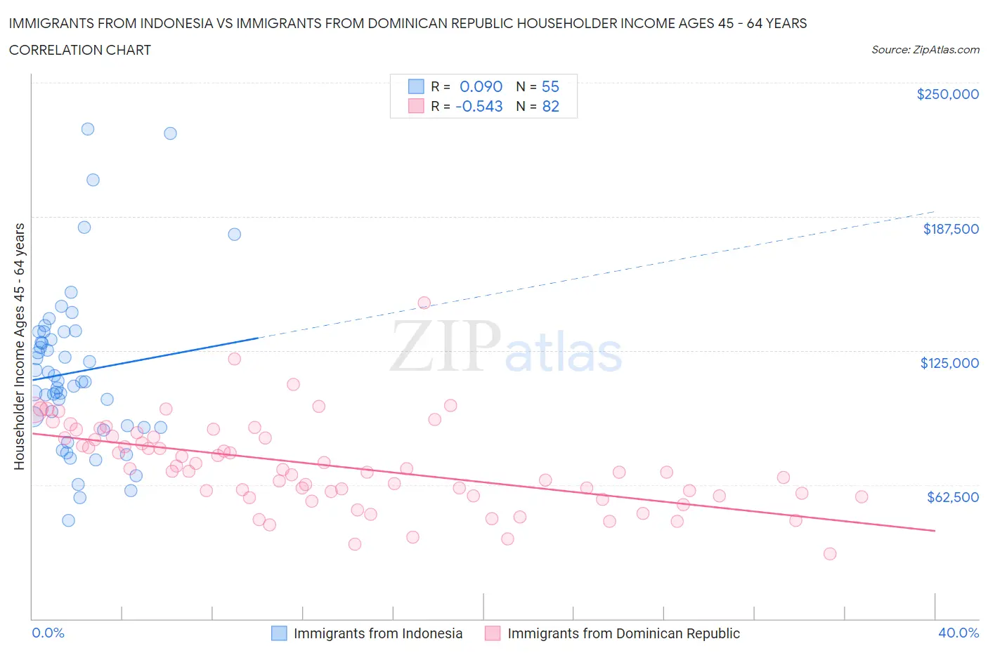 Immigrants from Indonesia vs Immigrants from Dominican Republic Householder Income Ages 45 - 64 years