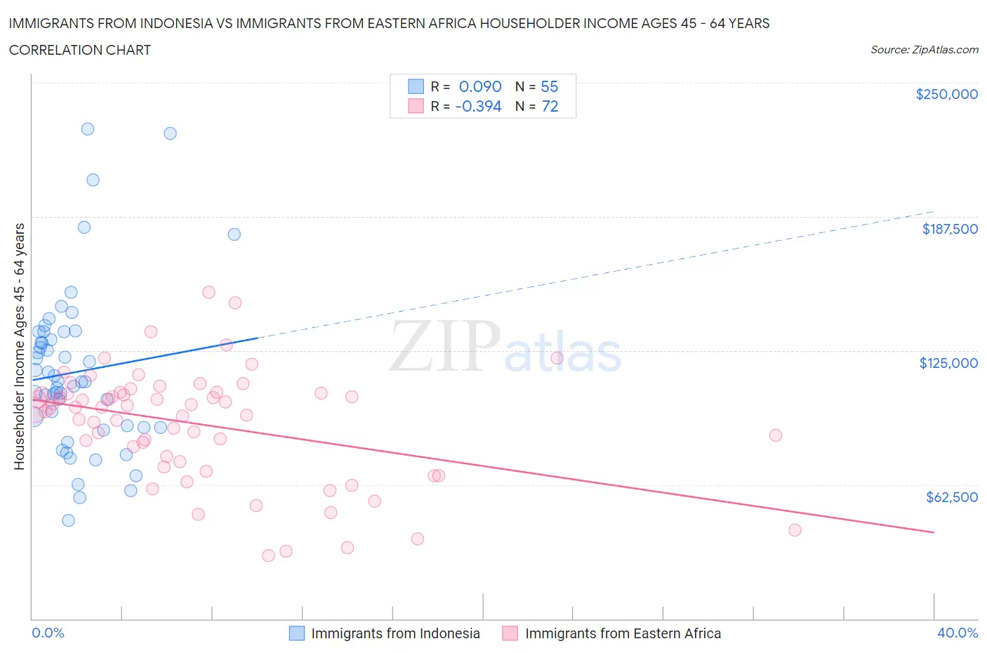 Immigrants from Indonesia vs Immigrants from Eastern Africa Householder Income Ages 45 - 64 years