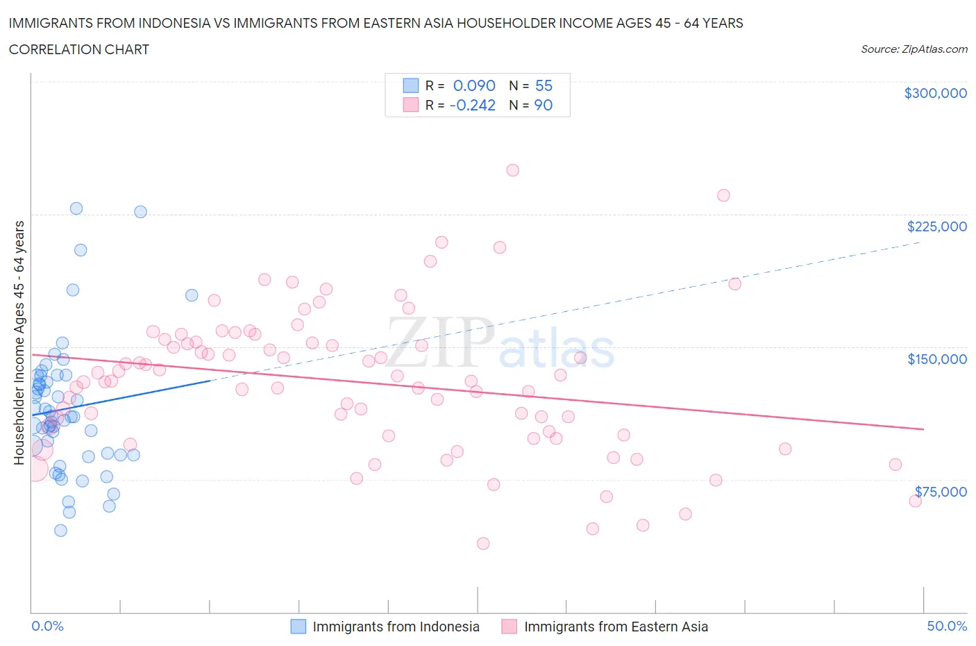 Immigrants from Indonesia vs Immigrants from Eastern Asia Householder Income Ages 45 - 64 years