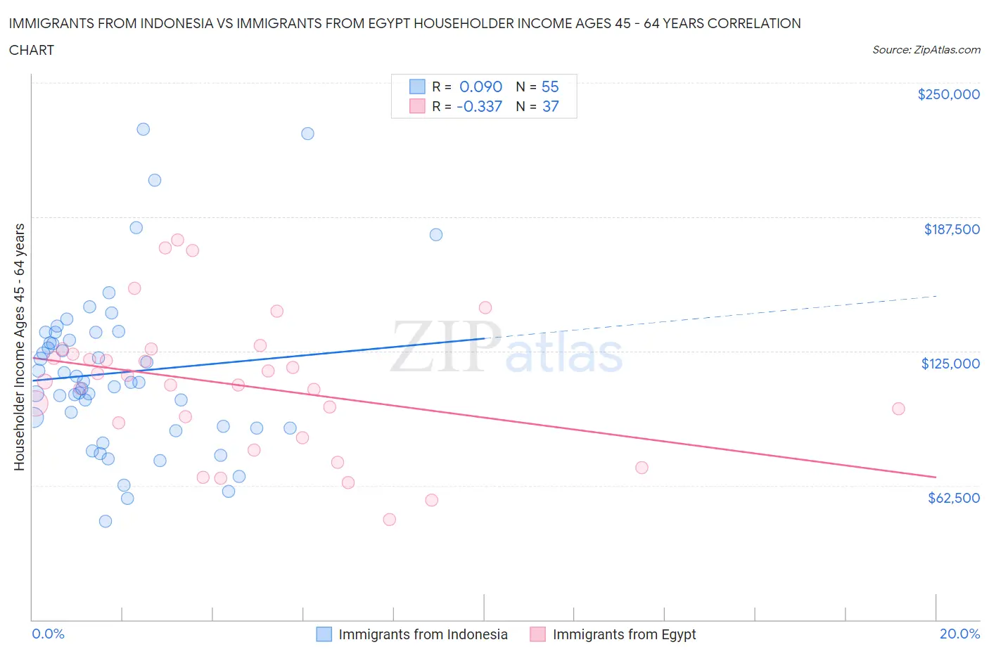 Immigrants from Indonesia vs Immigrants from Egypt Householder Income Ages 45 - 64 years