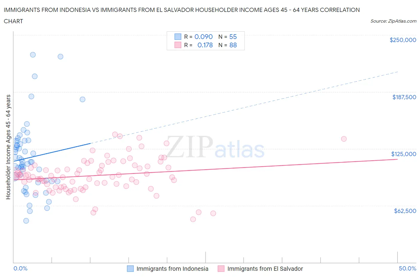 Immigrants from Indonesia vs Immigrants from El Salvador Householder Income Ages 45 - 64 years