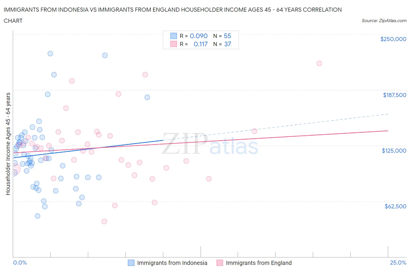 Immigrants from Indonesia vs Immigrants from England Householder Income Ages 45 - 64 years