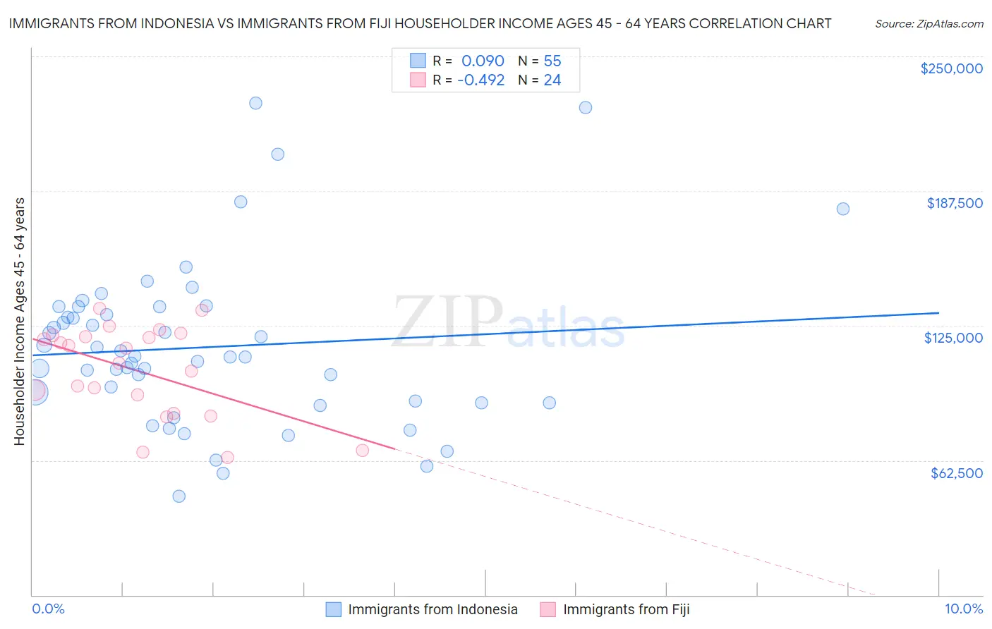 Immigrants from Indonesia vs Immigrants from Fiji Householder Income Ages 45 - 64 years