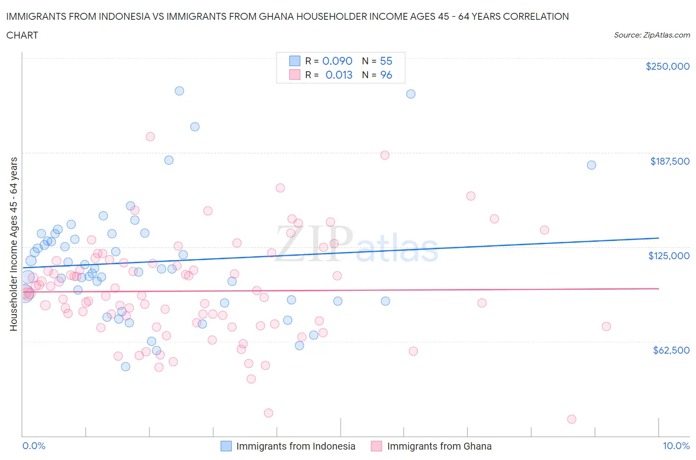 Immigrants from Indonesia vs Immigrants from Ghana Householder Income Ages 45 - 64 years