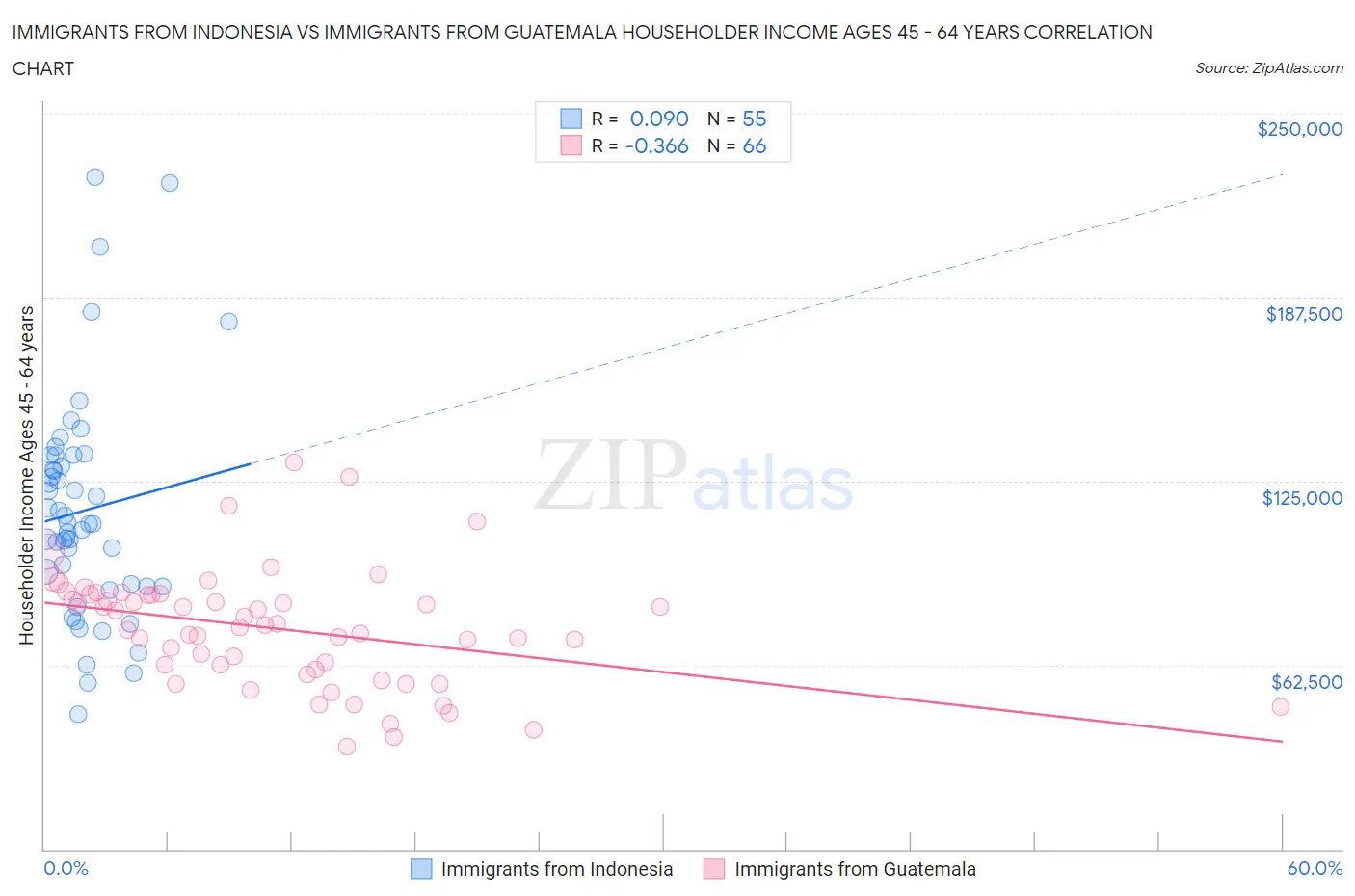 Immigrants from Indonesia vs Immigrants from Guatemala Householder Income Ages 45 - 64 years