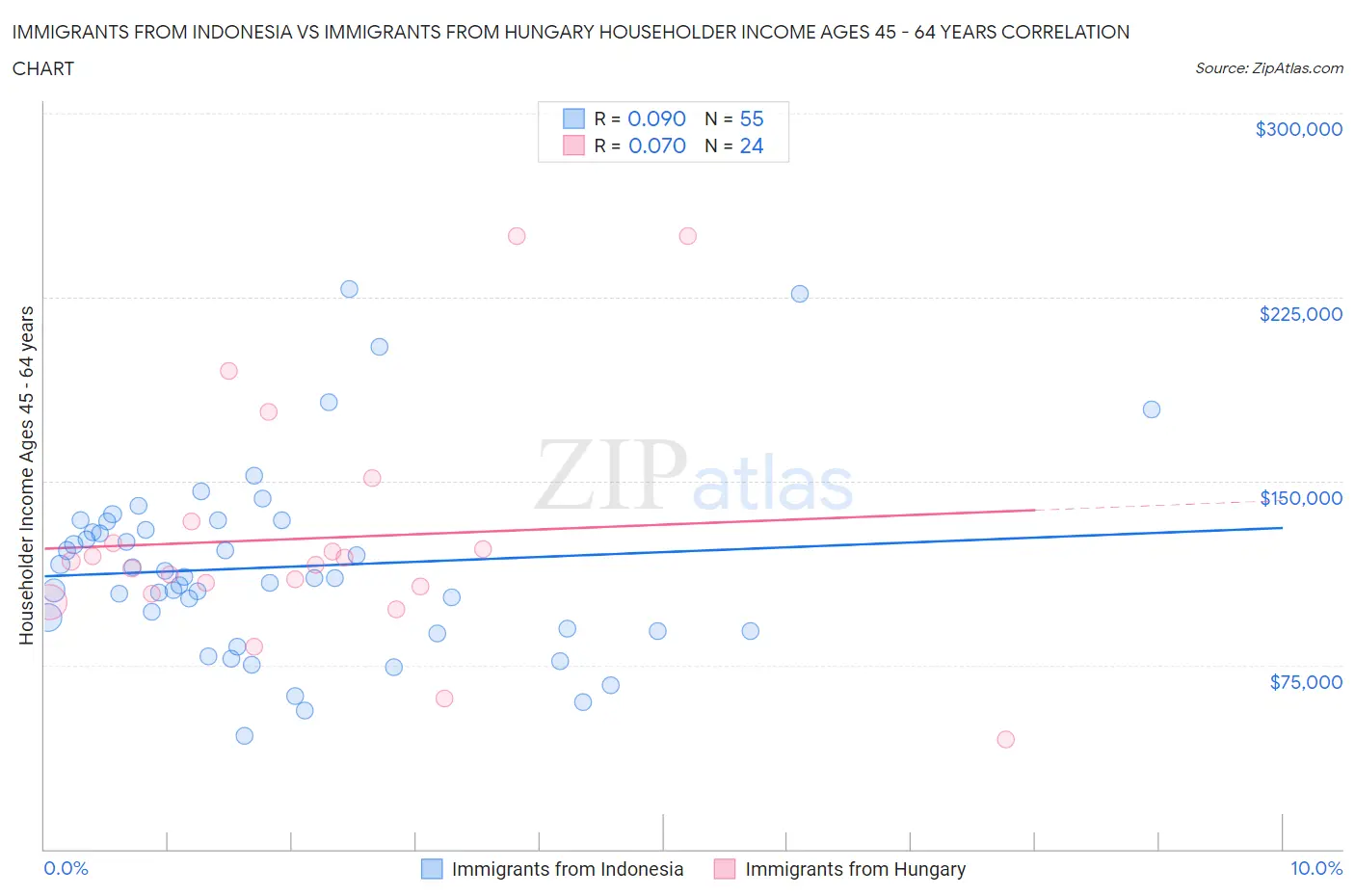 Immigrants from Indonesia vs Immigrants from Hungary Householder Income Ages 45 - 64 years