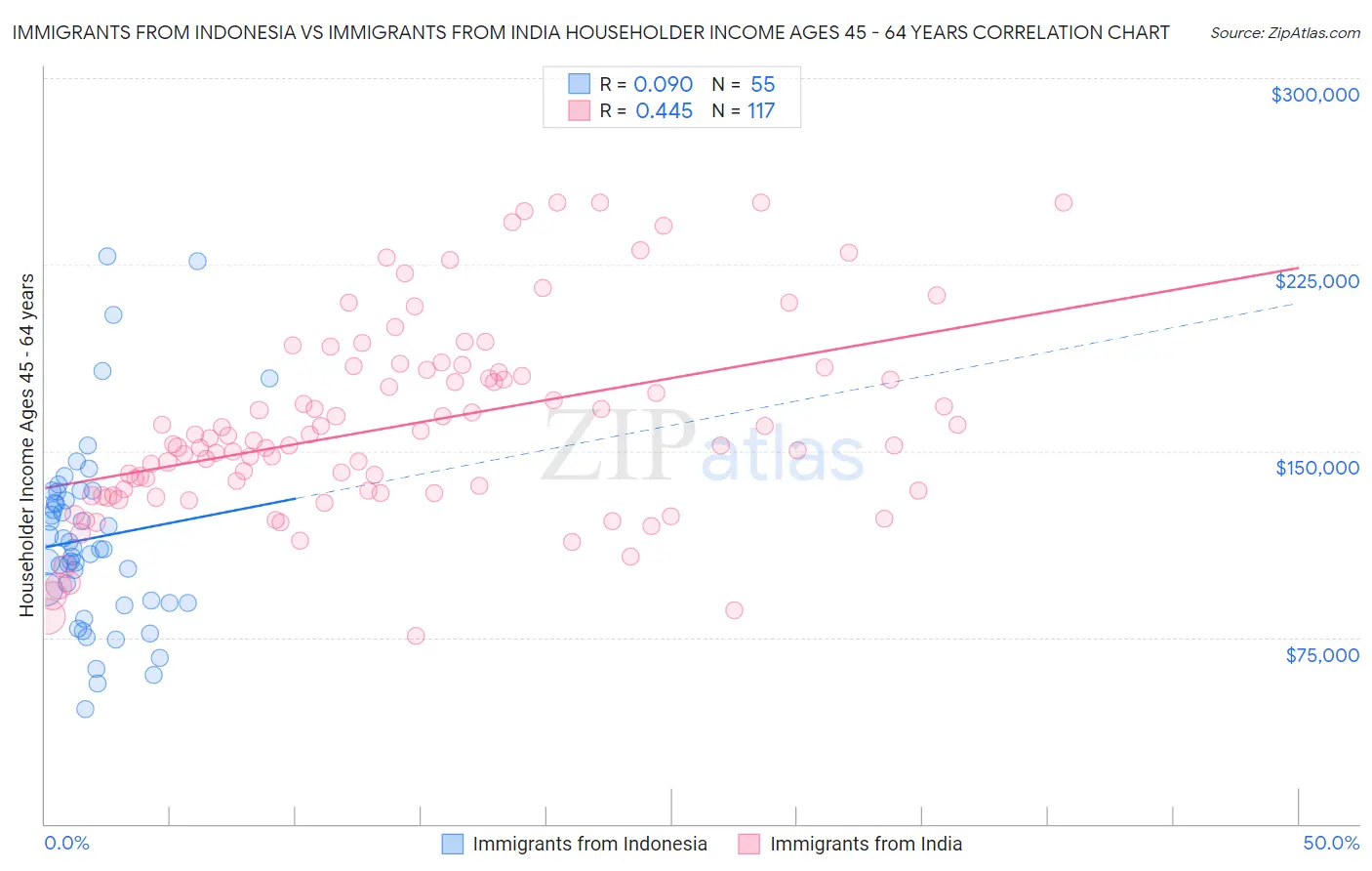 Immigrants from Indonesia vs Immigrants from India Householder Income Ages 45 - 64 years