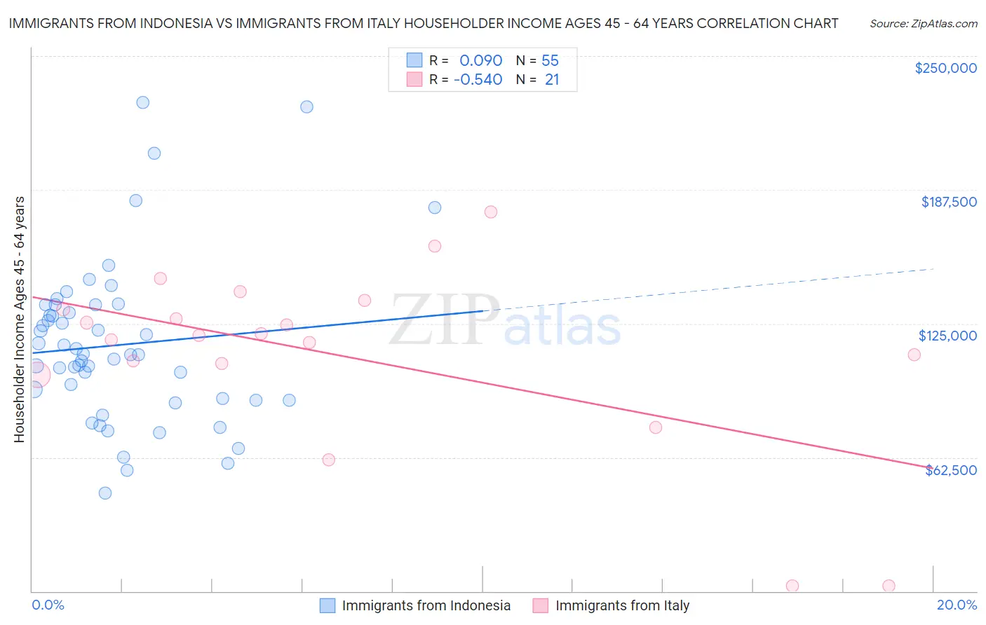 Immigrants from Indonesia vs Immigrants from Italy Householder Income Ages 45 - 64 years