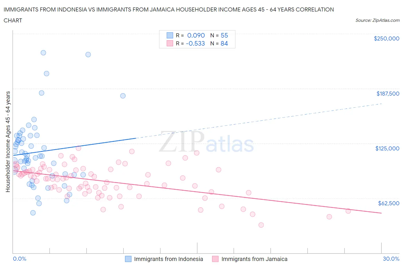 Immigrants from Indonesia vs Immigrants from Jamaica Householder Income Ages 45 - 64 years