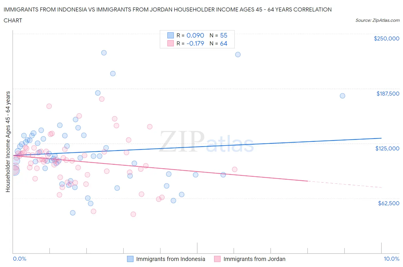 Immigrants from Indonesia vs Immigrants from Jordan Householder Income Ages 45 - 64 years