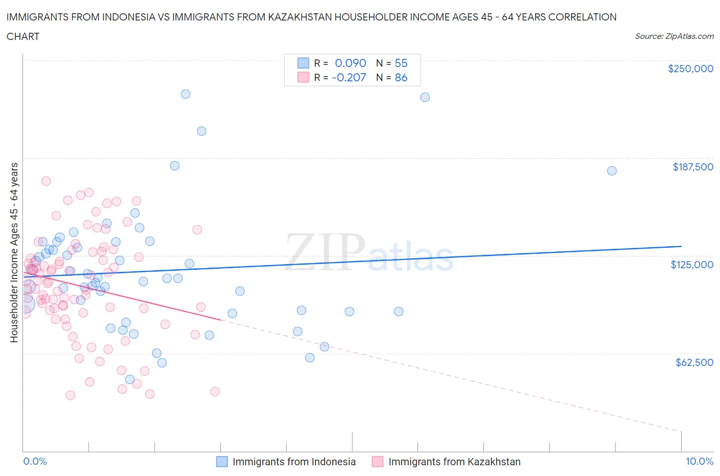 Immigrants from Indonesia vs Immigrants from Kazakhstan Householder Income Ages 45 - 64 years