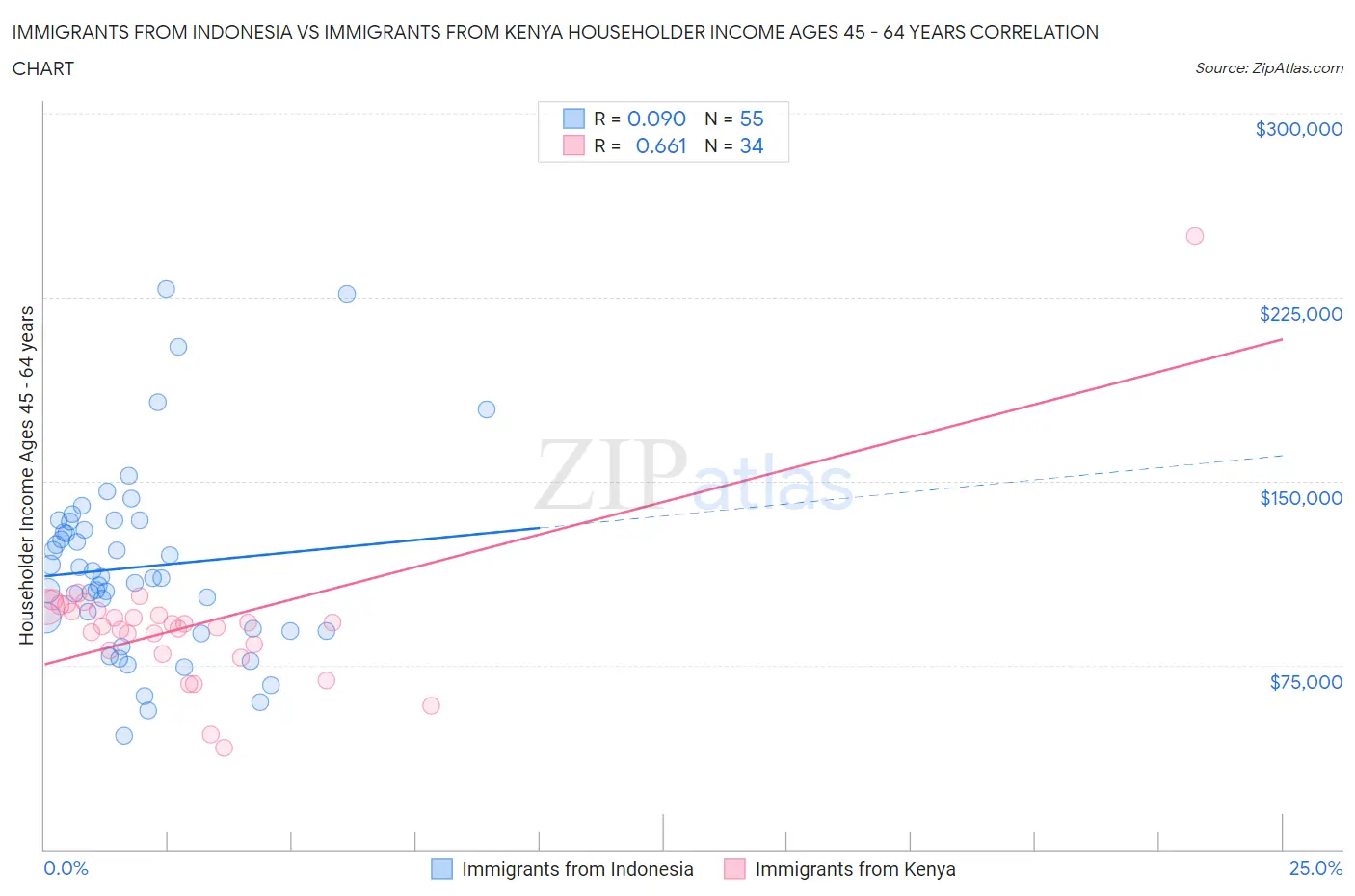 Immigrants from Indonesia vs Immigrants from Kenya Householder Income Ages 45 - 64 years