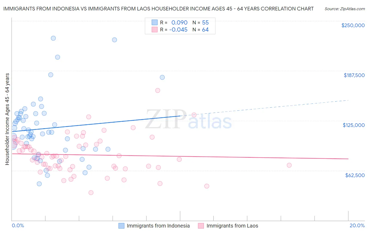 Immigrants from Indonesia vs Immigrants from Laos Householder Income Ages 45 - 64 years