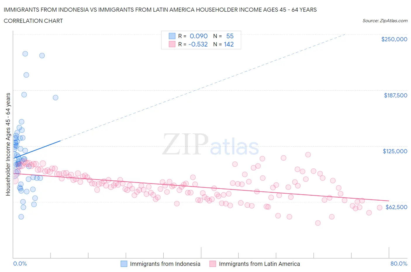 Immigrants from Indonesia vs Immigrants from Latin America Householder Income Ages 45 - 64 years