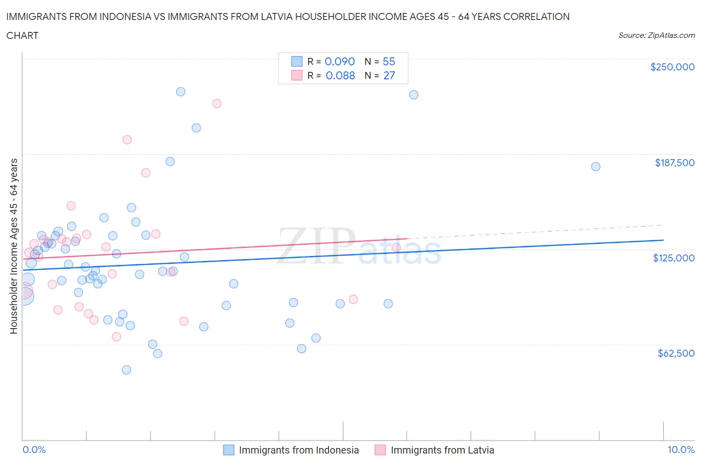 Immigrants from Indonesia vs Immigrants from Latvia Householder Income Ages 45 - 64 years