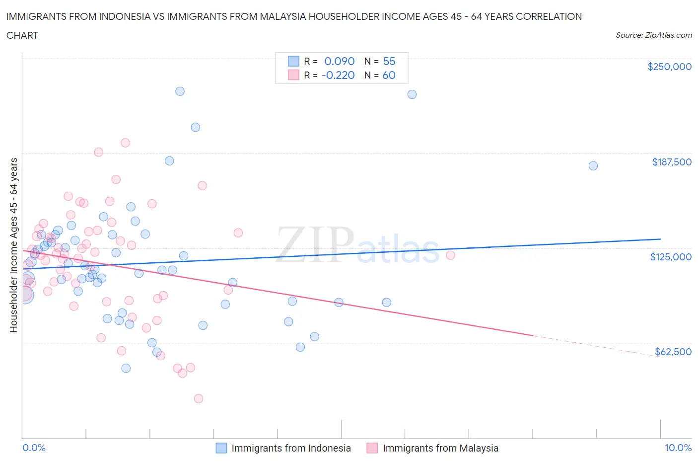 Immigrants from Indonesia vs Immigrants from Malaysia Householder Income Ages 45 - 64 years