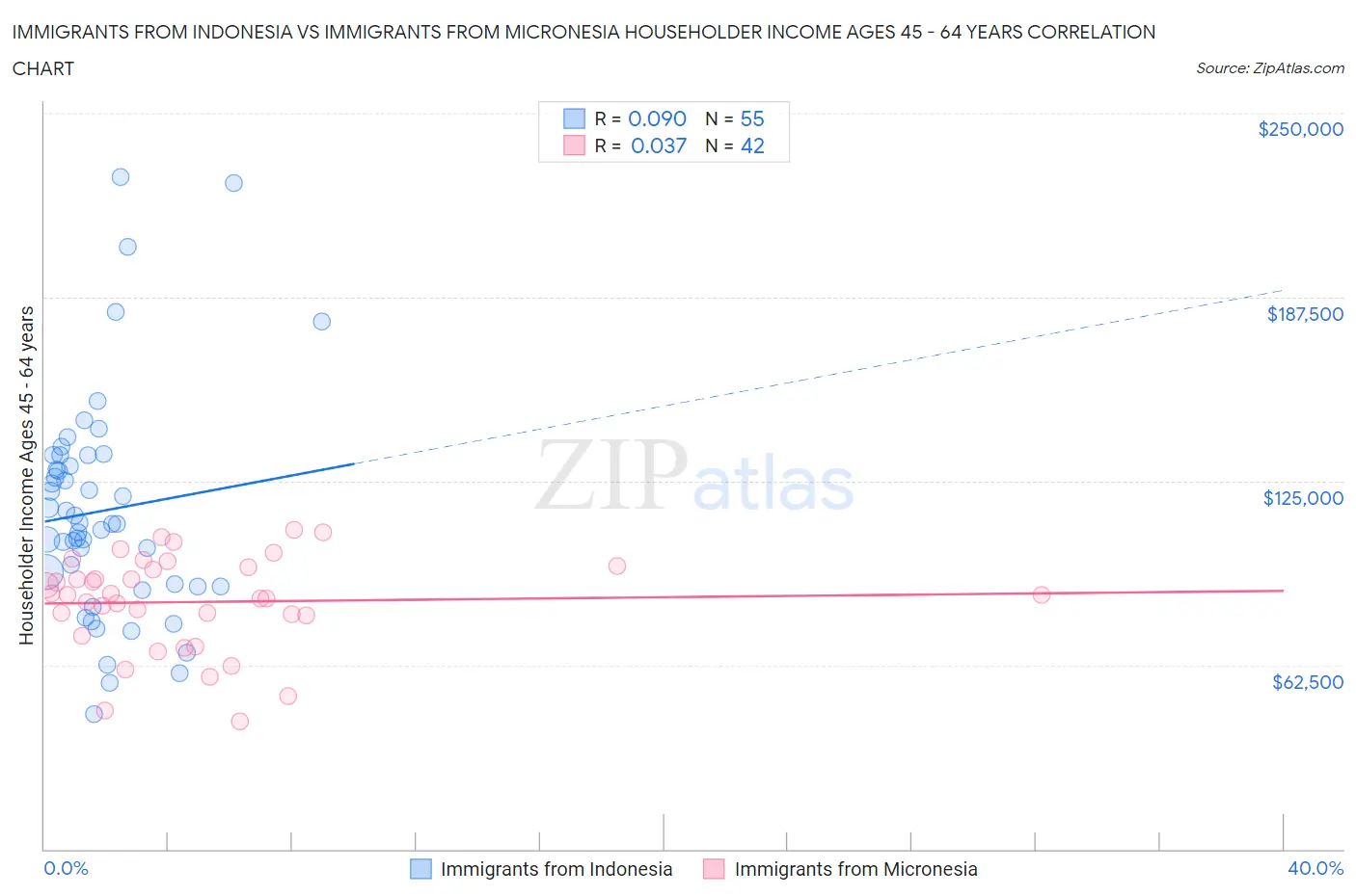 Immigrants from Indonesia vs Immigrants from Micronesia Householder Income Ages 45 - 64 years