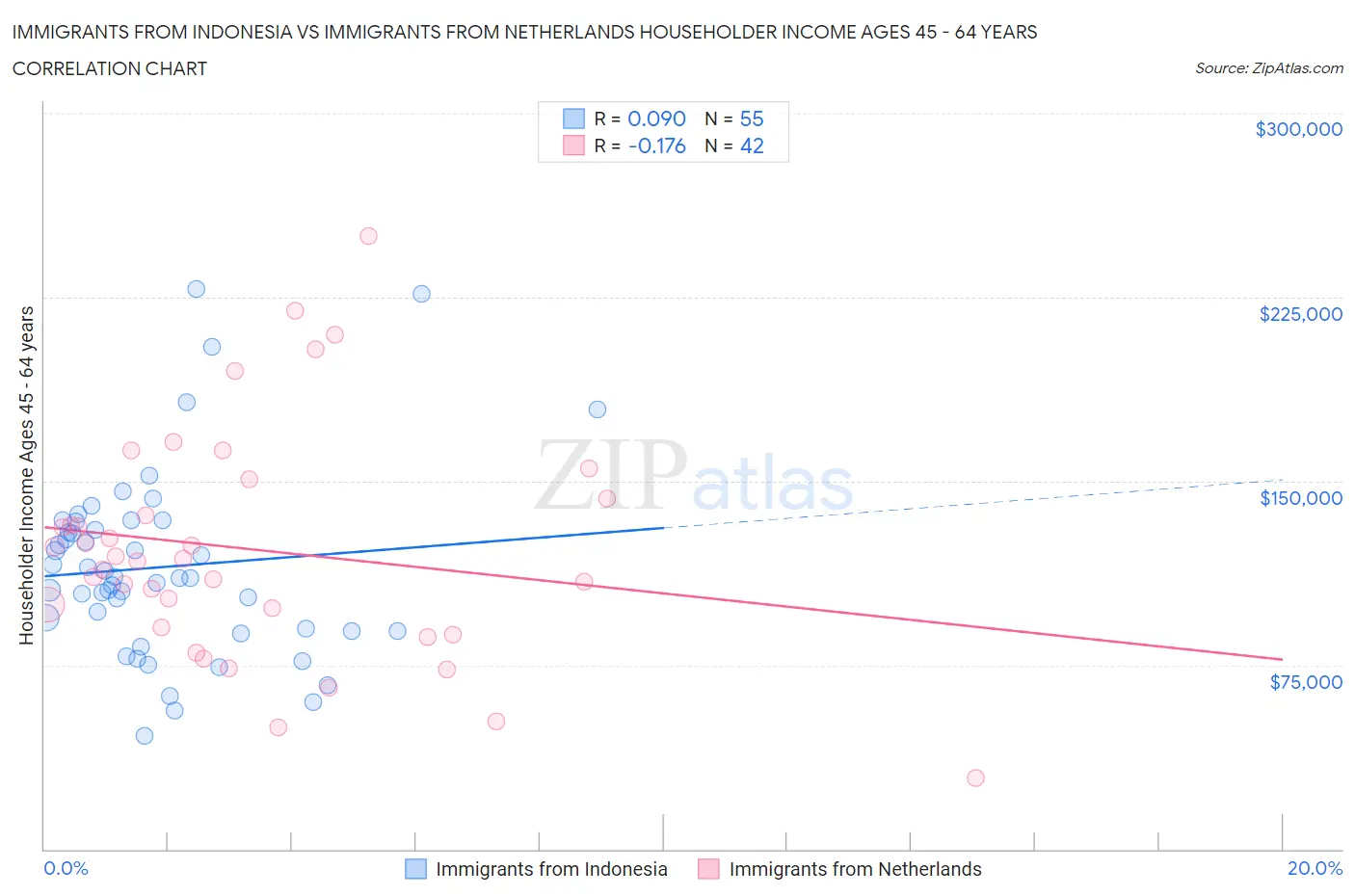 Immigrants from Indonesia vs Immigrants from Netherlands Householder Income Ages 45 - 64 years