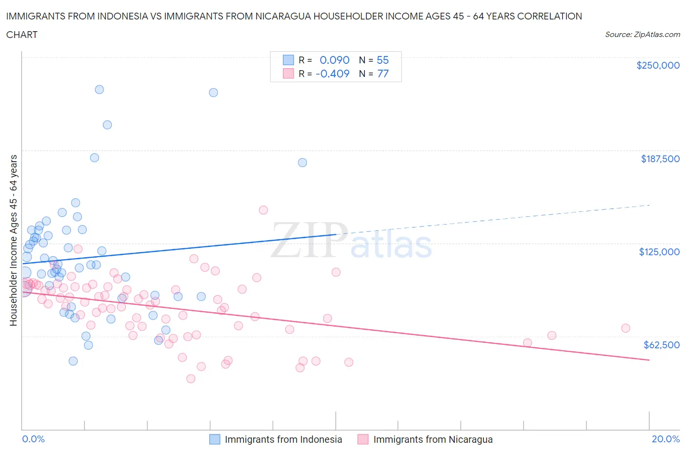 Immigrants from Indonesia vs Immigrants from Nicaragua Householder Income Ages 45 - 64 years