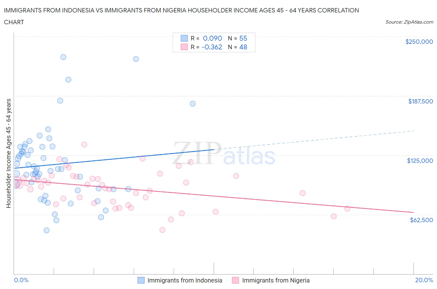 Immigrants from Indonesia vs Immigrants from Nigeria Householder Income Ages 45 - 64 years