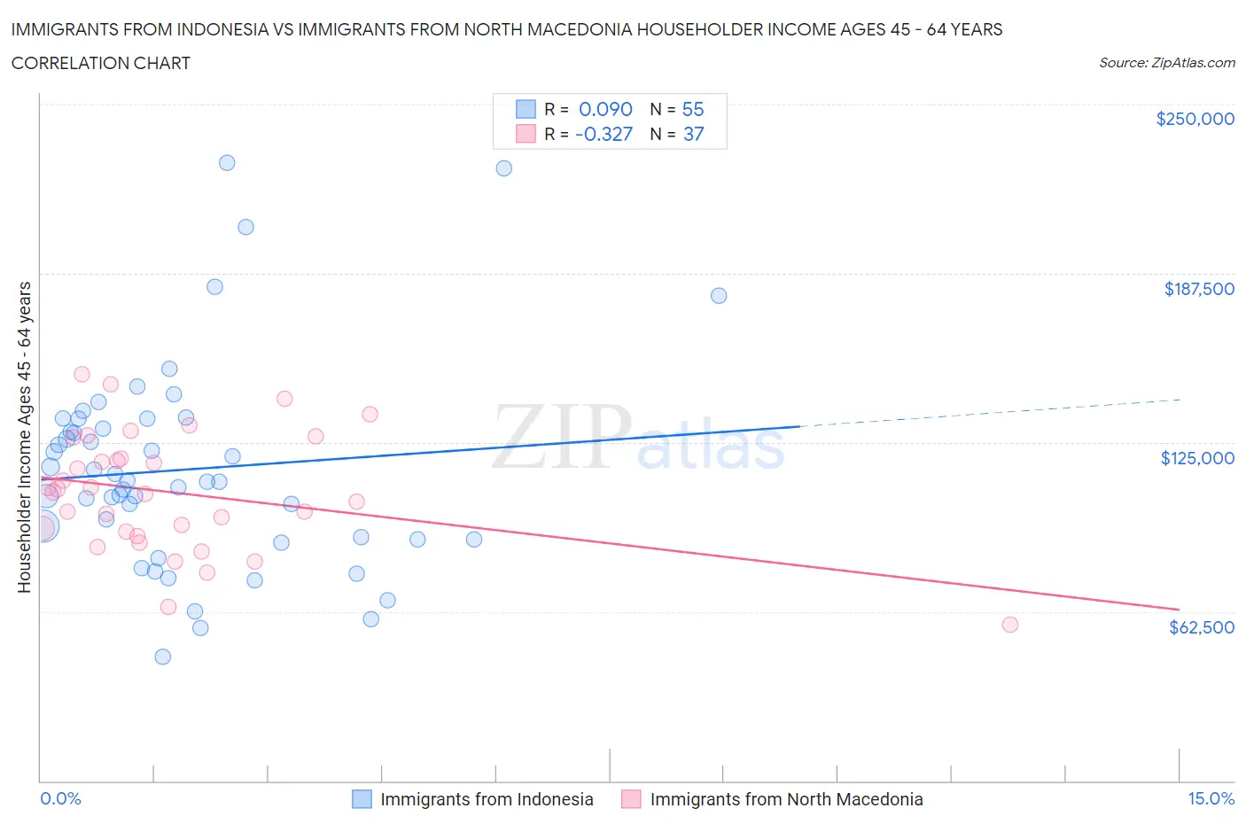 Immigrants from Indonesia vs Immigrants from North Macedonia Householder Income Ages 45 - 64 years