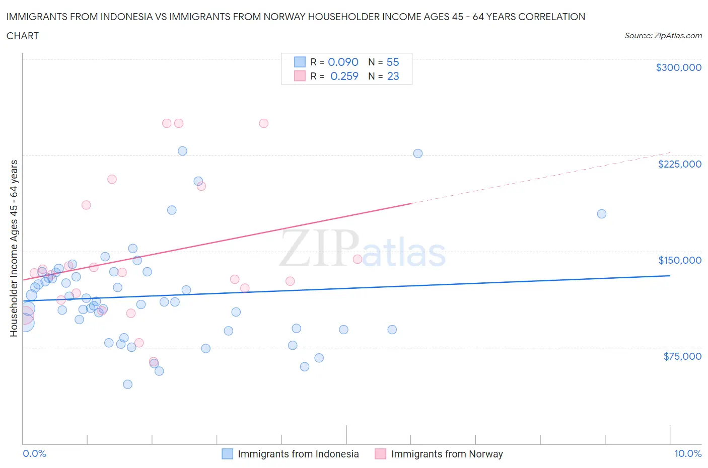 Immigrants from Indonesia vs Immigrants from Norway Householder Income Ages 45 - 64 years