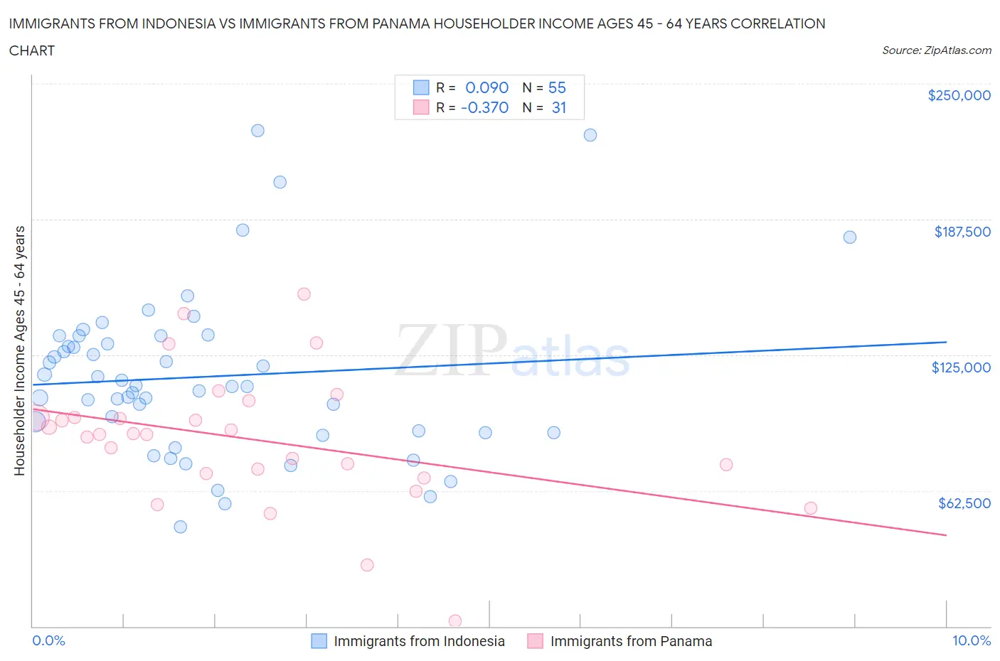 Immigrants from Indonesia vs Immigrants from Panama Householder Income Ages 45 - 64 years