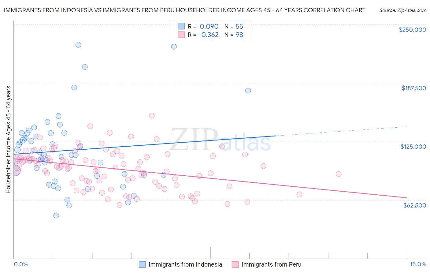 Immigrants from Indonesia vs Immigrants from Peru Householder Income Ages 45 - 64 years