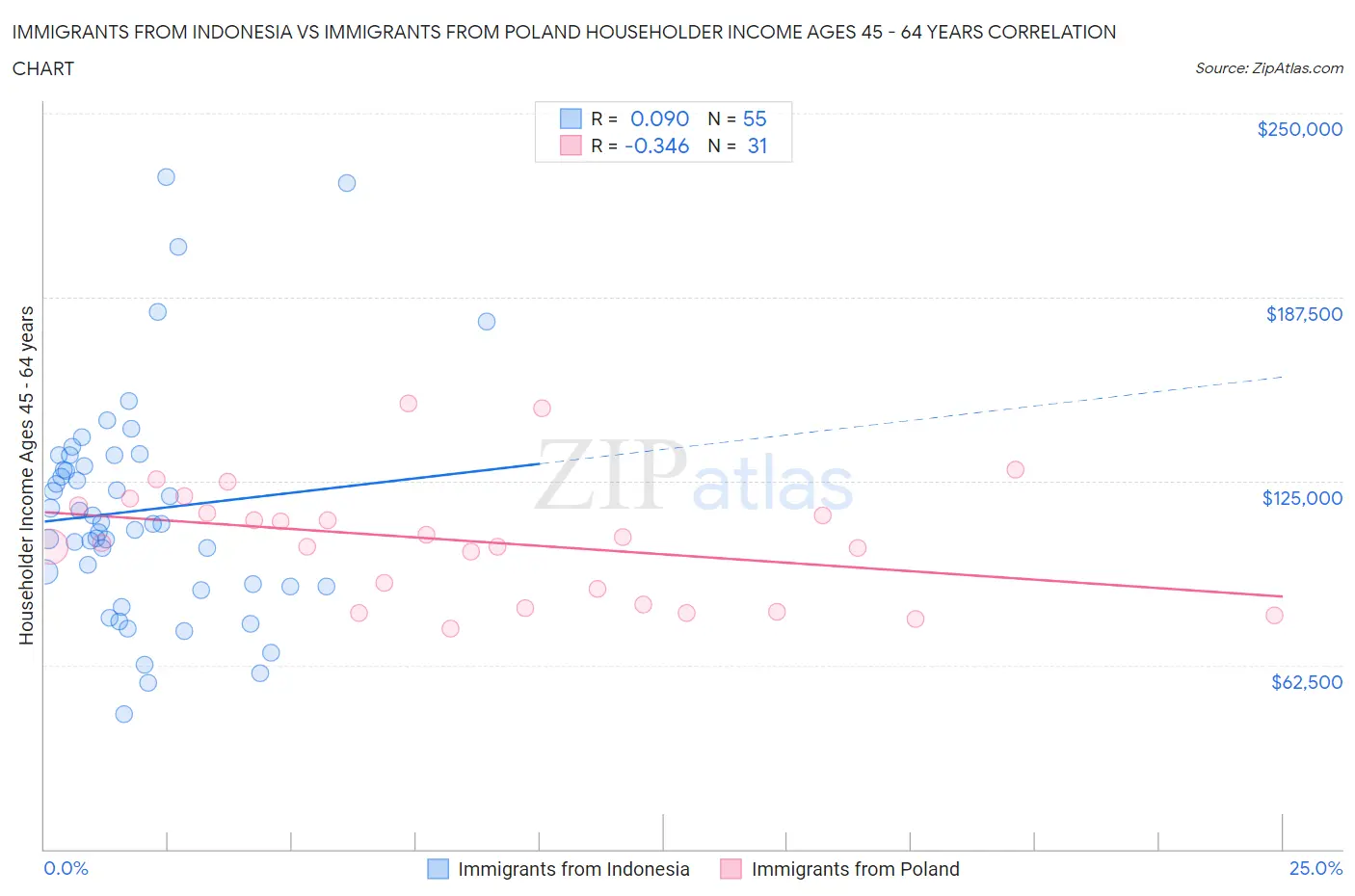 Immigrants from Indonesia vs Immigrants from Poland Householder Income Ages 45 - 64 years