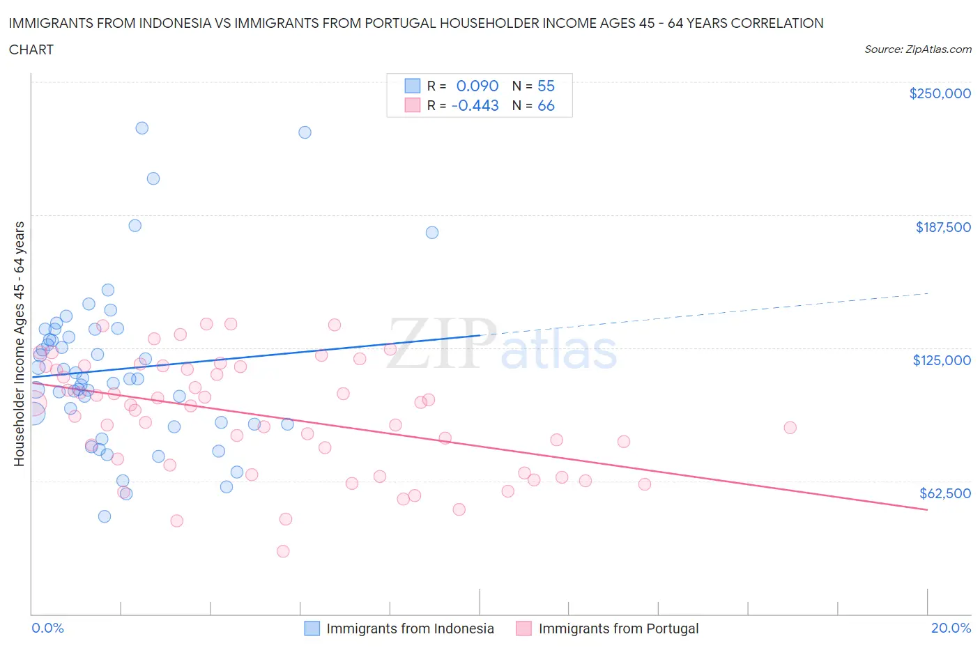 Immigrants from Indonesia vs Immigrants from Portugal Householder Income Ages 45 - 64 years