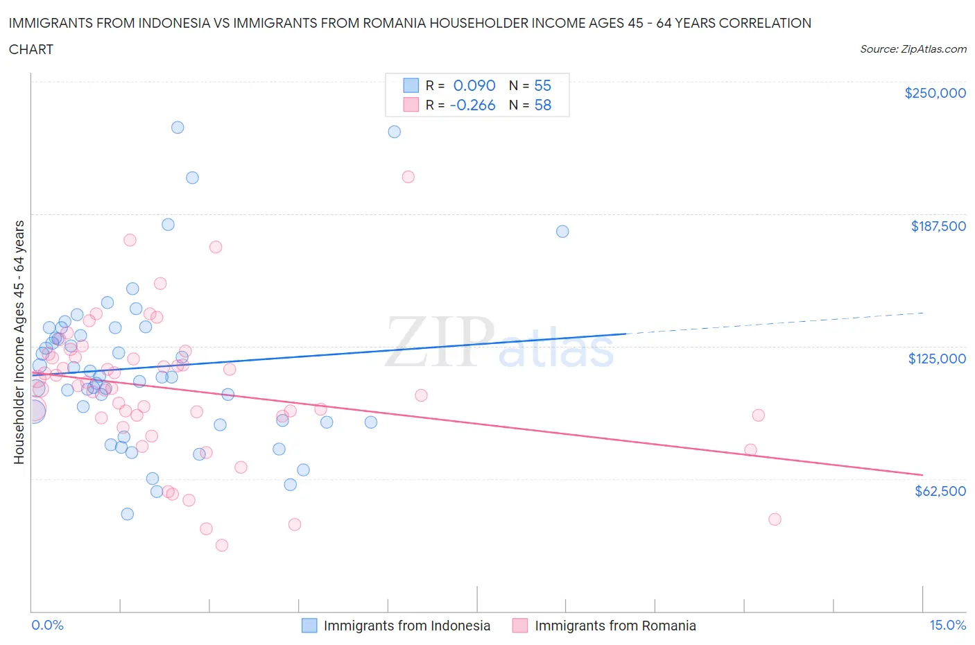 Immigrants from Indonesia vs Immigrants from Romania Householder Income Ages 45 - 64 years