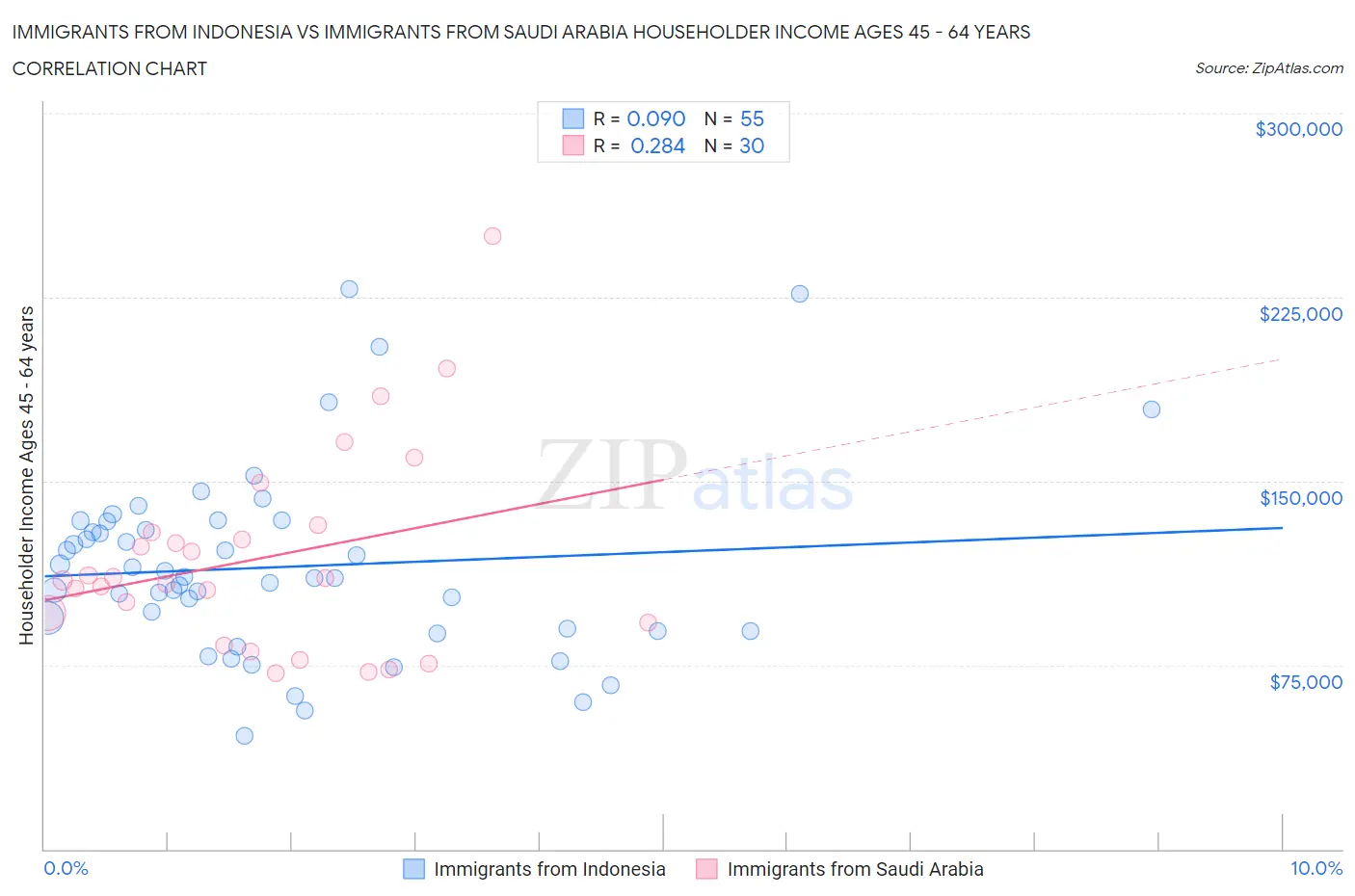 Immigrants from Indonesia vs Immigrants from Saudi Arabia Householder Income Ages 45 - 64 years