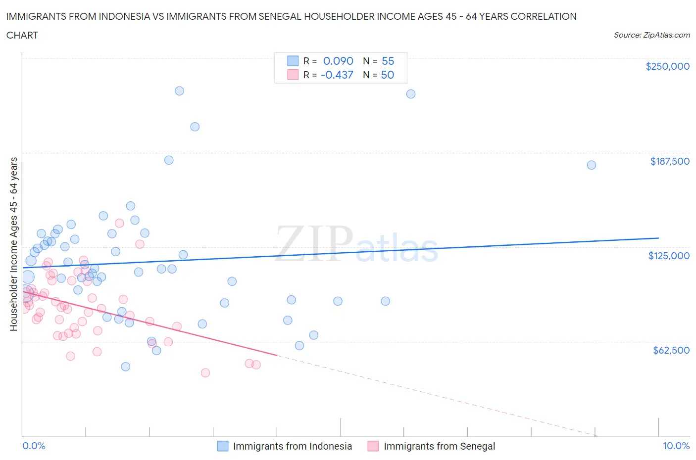 Immigrants from Indonesia vs Immigrants from Senegal Householder Income Ages 45 - 64 years
