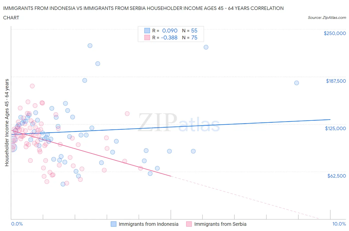 Immigrants from Indonesia vs Immigrants from Serbia Householder Income Ages 45 - 64 years