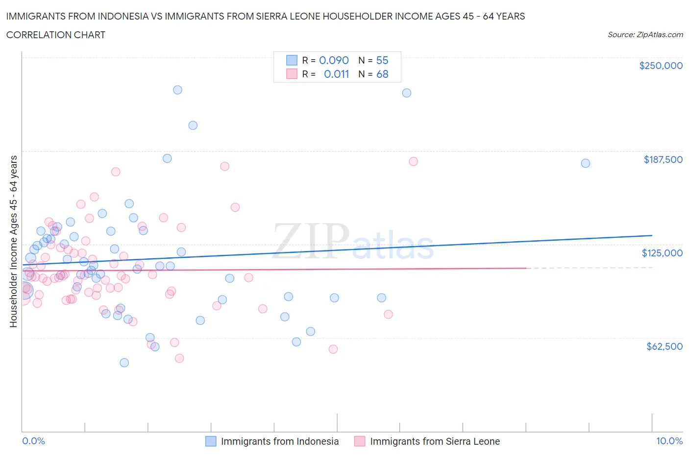 Immigrants from Indonesia vs Immigrants from Sierra Leone Householder Income Ages 45 - 64 years