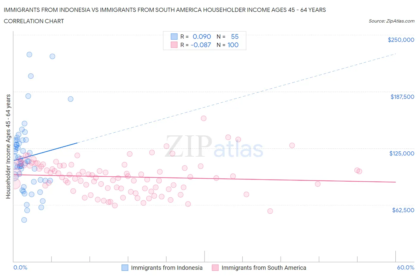 Immigrants from Indonesia vs Immigrants from South America Householder Income Ages 45 - 64 years