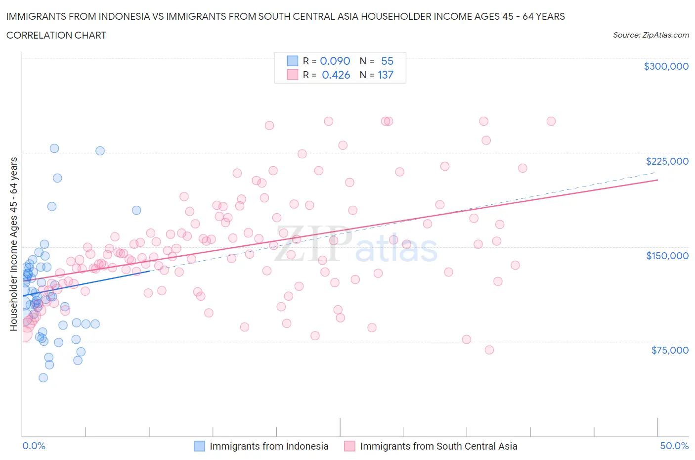 Immigrants from Indonesia vs Immigrants from South Central Asia Householder Income Ages 45 - 64 years