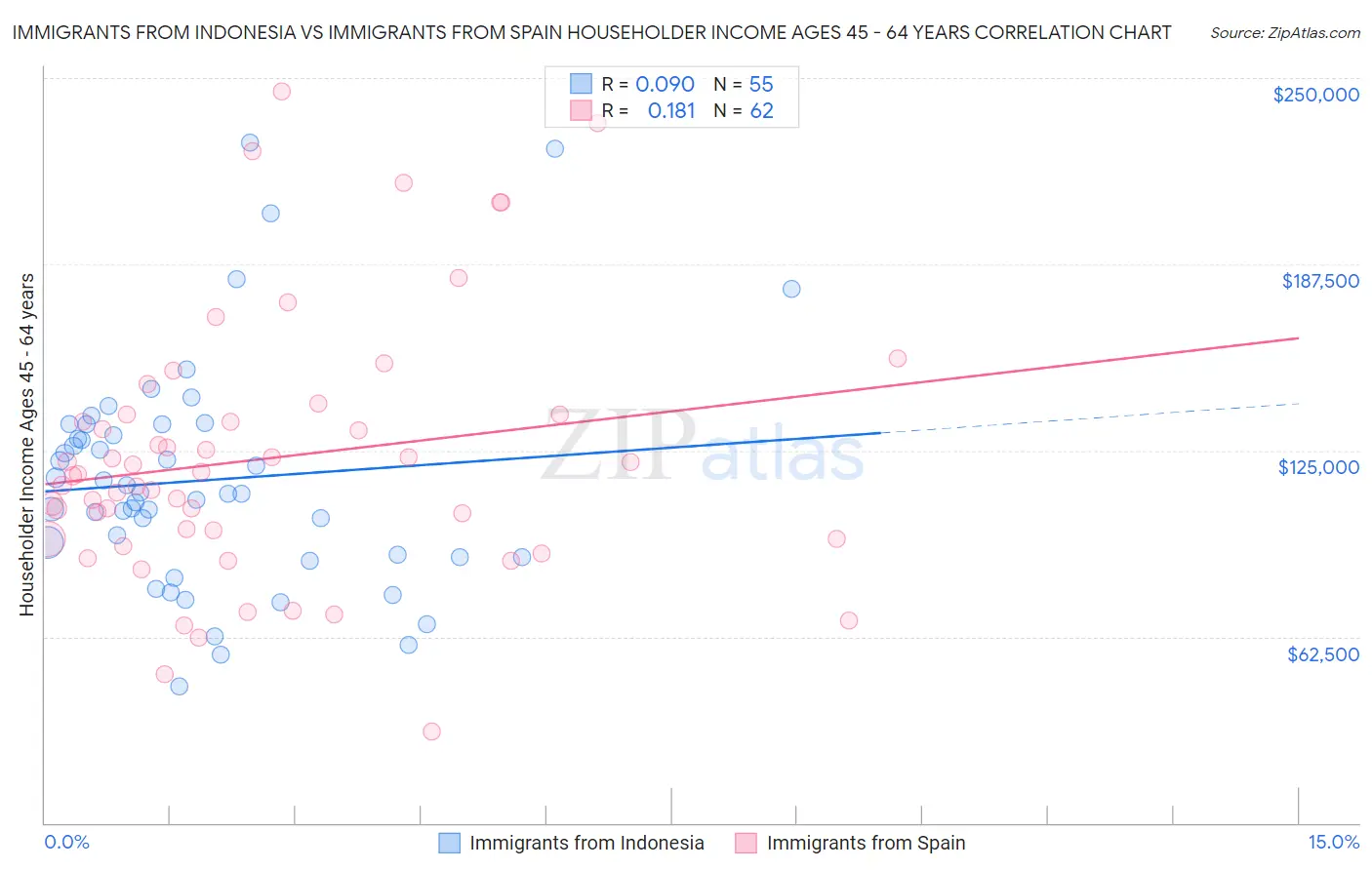 Immigrants from Indonesia vs Immigrants from Spain Householder Income Ages 45 - 64 years