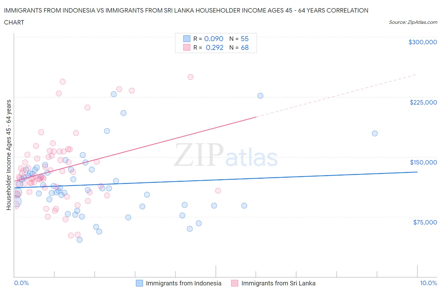 Immigrants from Indonesia vs Immigrants from Sri Lanka Householder Income Ages 45 - 64 years