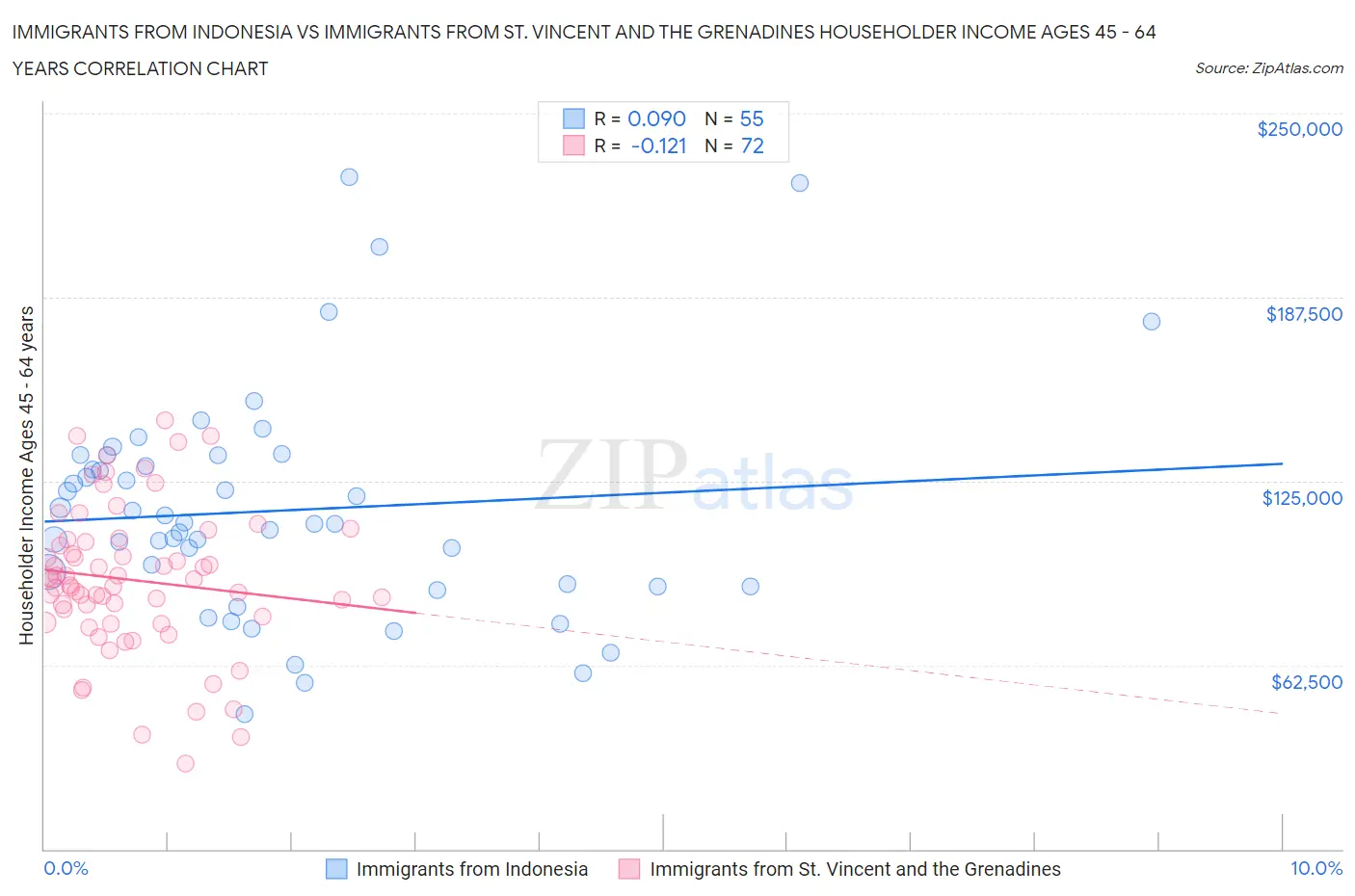 Immigrants from Indonesia vs Immigrants from St. Vincent and the Grenadines Householder Income Ages 45 - 64 years