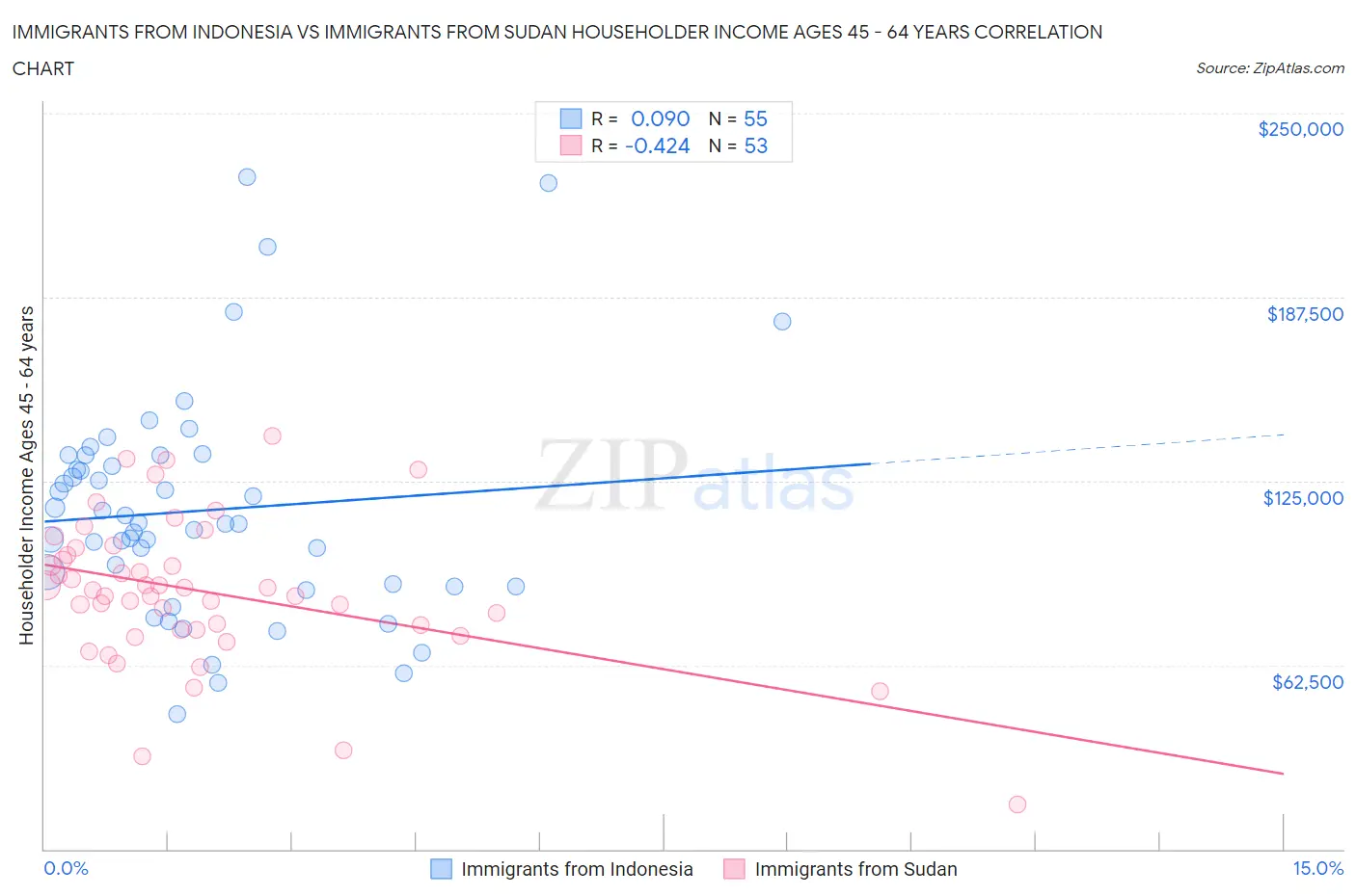 Immigrants from Indonesia vs Immigrants from Sudan Householder Income Ages 45 - 64 years