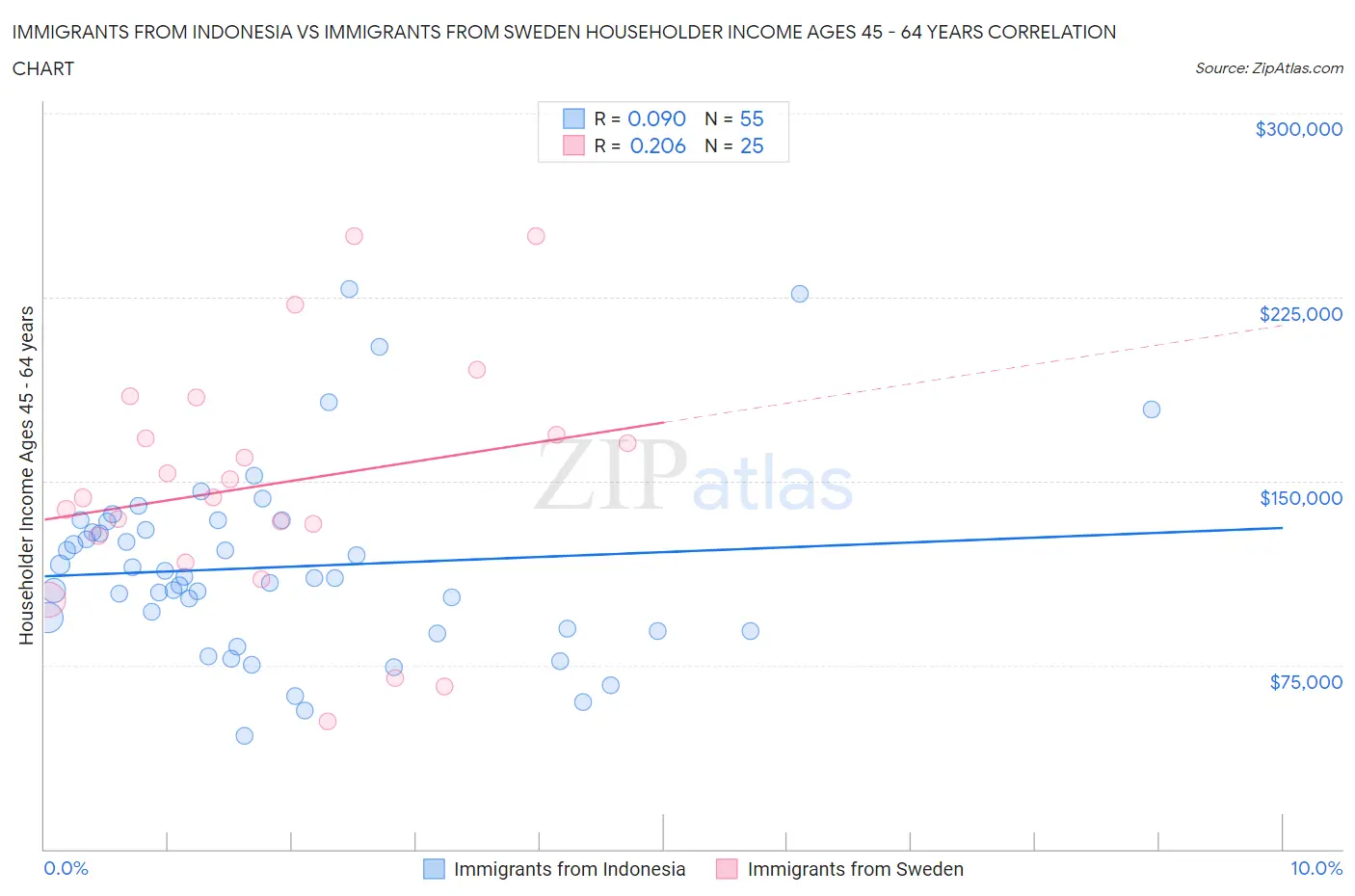 Immigrants from Indonesia vs Immigrants from Sweden Householder Income Ages 45 - 64 years