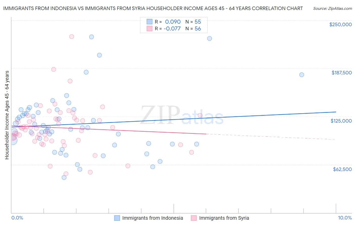 Immigrants from Indonesia vs Immigrants from Syria Householder Income Ages 45 - 64 years