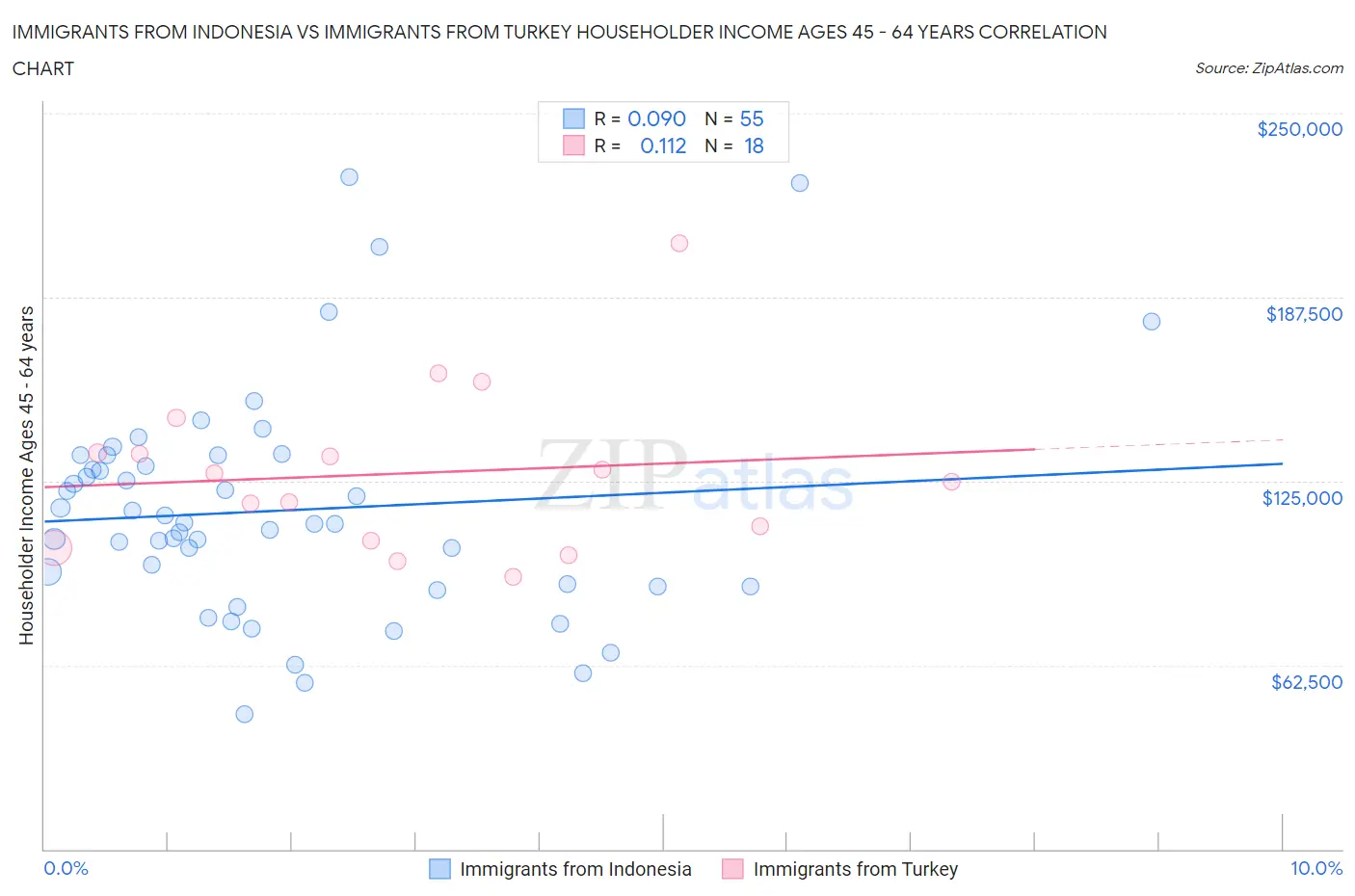Immigrants from Indonesia vs Immigrants from Turkey Householder Income Ages 45 - 64 years